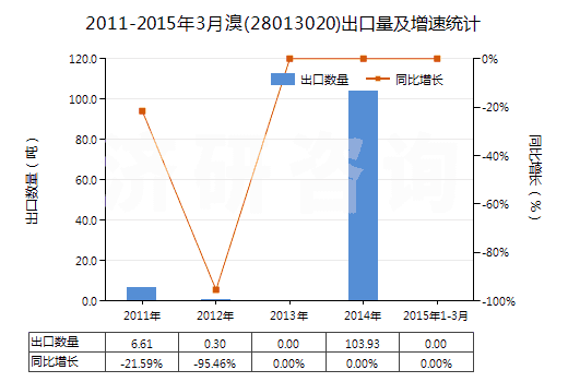 2011-2015年3月溴(28013020)出口量及增速統(tǒng)計